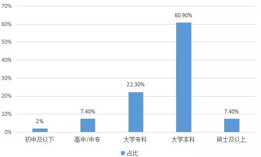2018年國(guó)內(nèi)在線(xiàn)啟蒙英語(yǔ)家長(zhǎng)用戶(hù)學(xué)歷情況